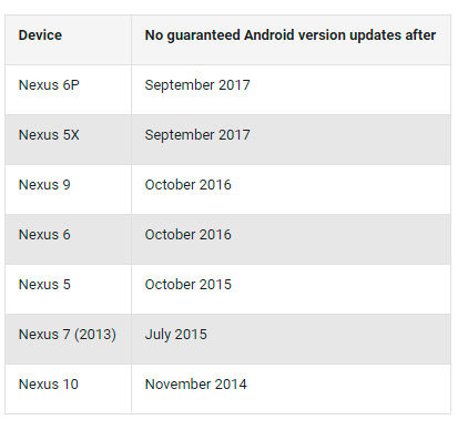 Google publica una lista con fechas mximas de actualizaciones para dispositivos Nexu