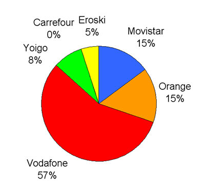 Vodafone, la operadora ms recomendada