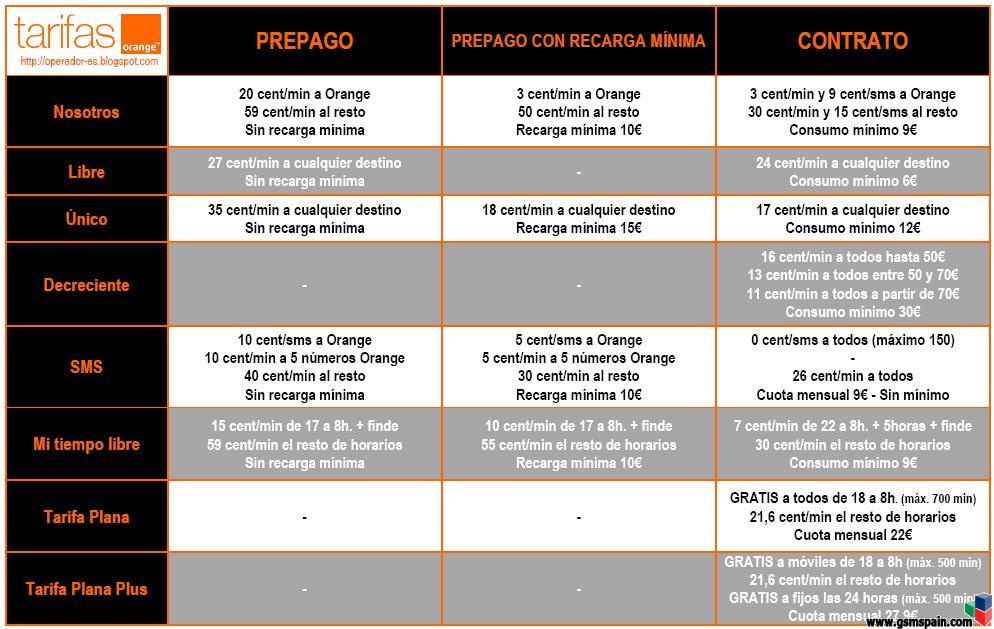 FAQ sobre Orange