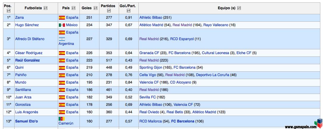 Etoo supera a Luis Aragons y ya es el 12 Mximo goleador en la historia de la liga.