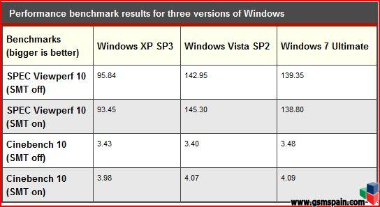 Hoy es el dia...Windows 7