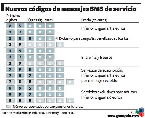 SMS para ONG