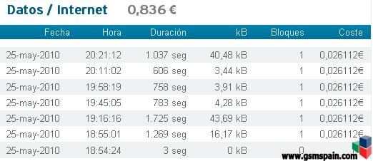 Reclamacion a SIMYO por desconexiones cada 10 minutos  en el servicio de datos.