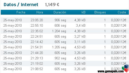 Reclamacion a SIMYO por desconexiones cada 10 minutos  en el servicio de datos.