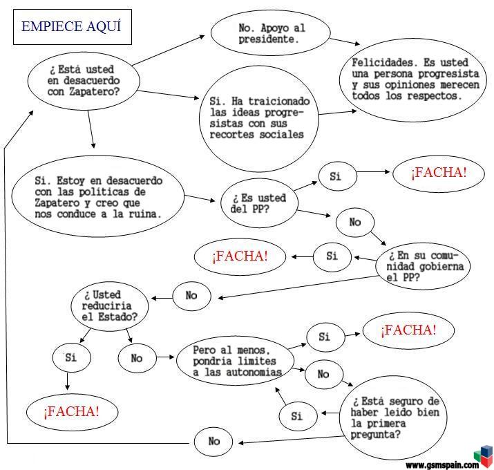 Zapagrama: diagrama de flujo de las crticas a Zapatero