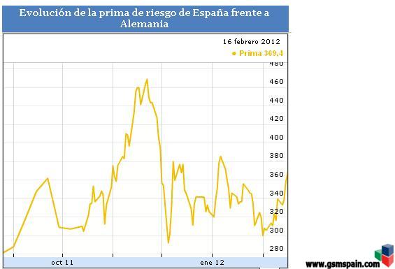 La prima de riesgo baja a 336 puntos tras la colocacin de deuda