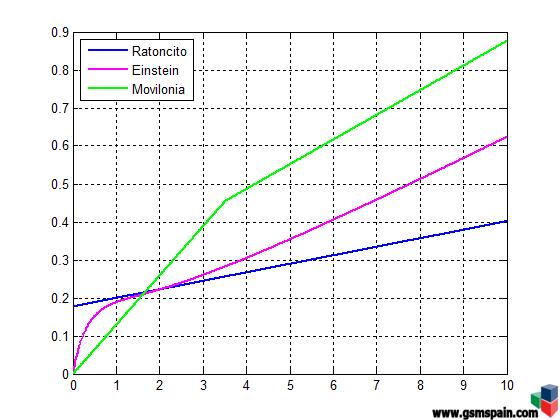 Comparativa tarifas Pepephone (Ratoncito, Einstein, Movilonia)