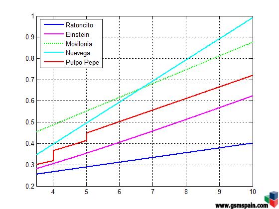 Comparativa tarifas Pepephone (Ratoncito, Einstein, Movilonia)