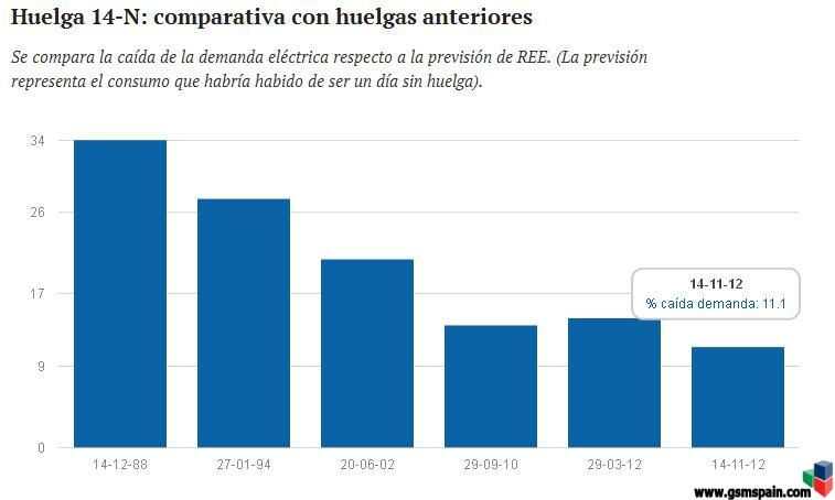 La huelga del 14N2012 va a pinchar?