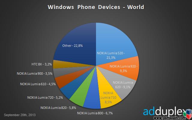 [NOTICIA] Nokia vende 8,8 millones de Lumias en el tercer trimestre. Adis a las perdidas