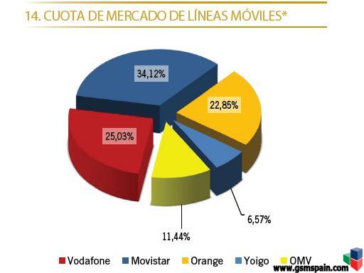 Los OMV, COMO HITS MOBILE TIENEN YA MAS DE UN 11% DE  MERCADO