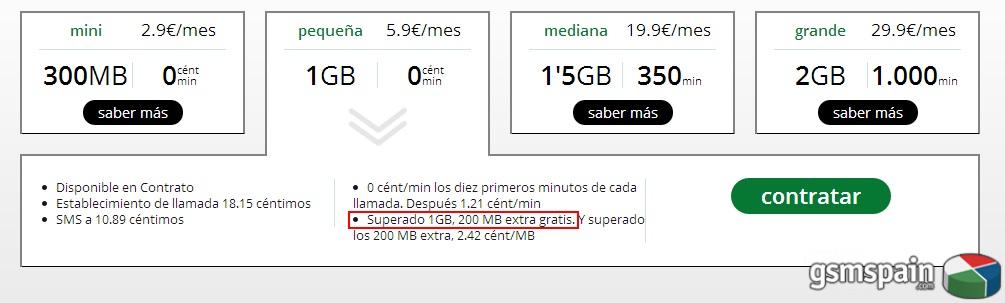 Se ha merendado Simyo al resto de OMV's con sus bonos?