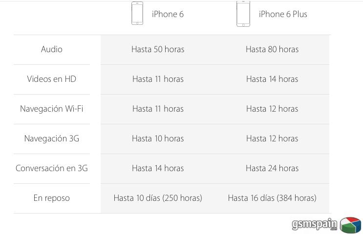 duracion de bateria con iOS 8.1
