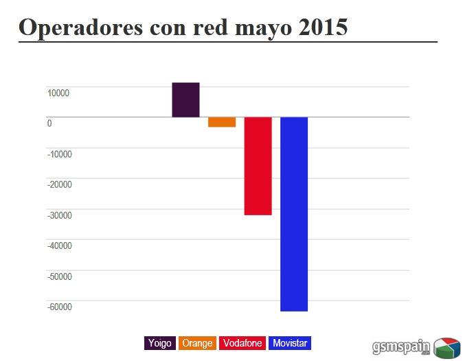 Movistar pierde 63500 clientes en Mayo