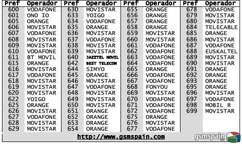 Cules son los prefijos de mvil que ms os gustan?