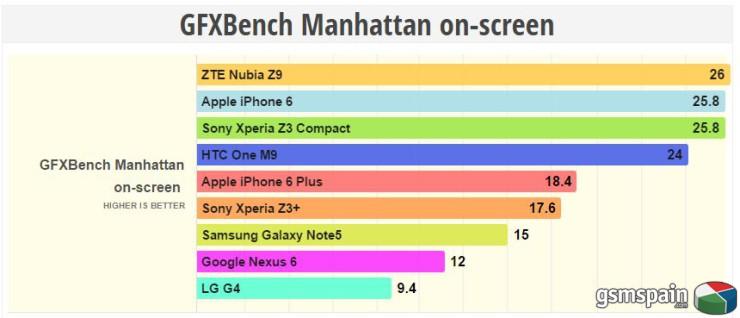 [NOTICIA] ZTE Nubia Z9  supera al iPhone 6 en rendimiento GPU