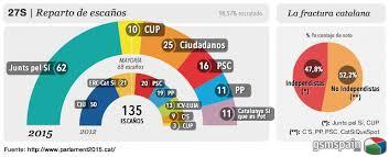 [HILO OFICIAL] #27S RESULTADOS ELECCIONES CATALANAS: reacciones, anlisis, ancdotas