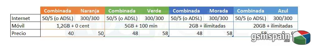 Tarifas convergentes de yoigo