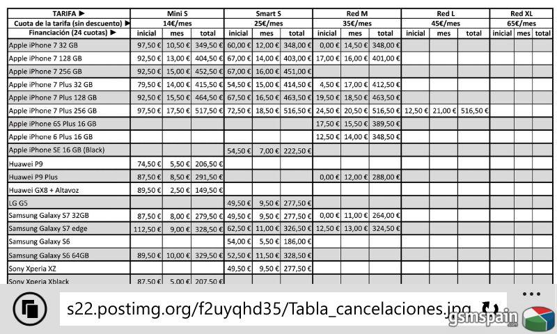 Envos iPhone 7 y iPhone 7 plus por cancelacin de portabilidad Vol.II