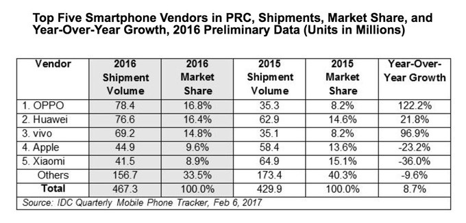 Oppo es ya la marca ms vendida en china, Apple y Xiaomi caen.
