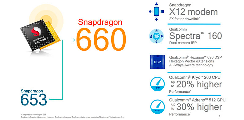 Qualcomm anuncia sus nuevos procesadores Snapdragon 660 y Snapdragon 630