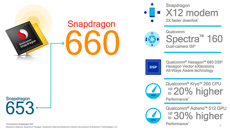 El Snapdragon 660 rinde prcticamente como un Snapdragon 835
