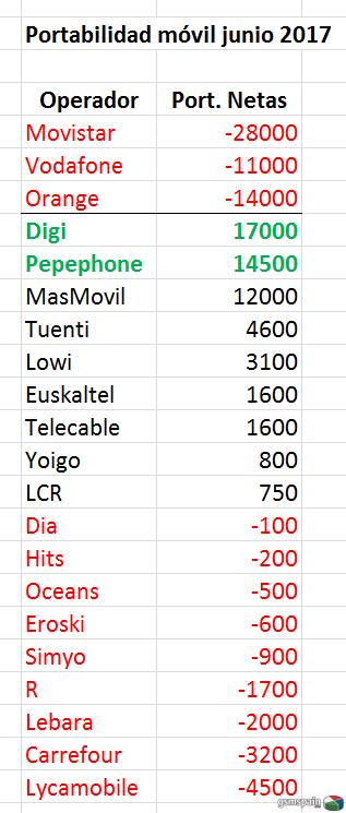 Digi movil arrasa: 1 giga 100 min 5 euros, 10 gigas y 2000 min 20 euros, 2 gigas 5 euros