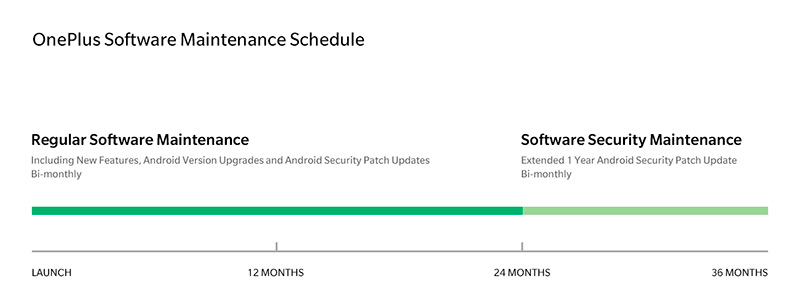 OnePlus se compromete a dos aos de actualizaciones y tres de parches de seguridad
