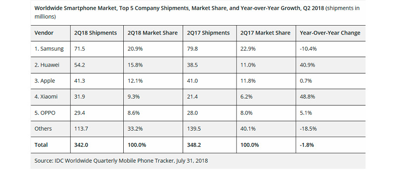 Huawei es ya el segundo fabricante de telfonos mviles a nivel global