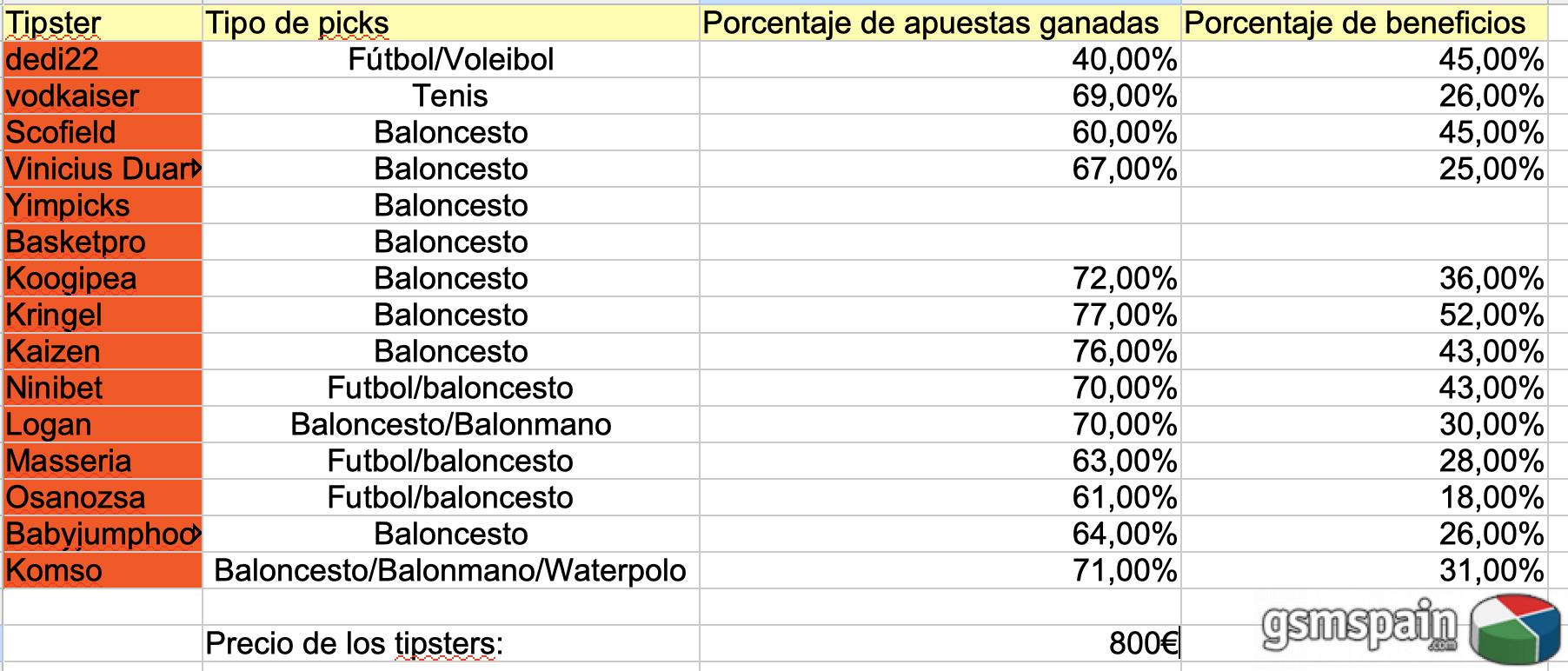 [VENDO] [CONJUNTA] Cadena tipsters por bot telegram +32% Yield +1000 uds K O M S O -APUESTAS-