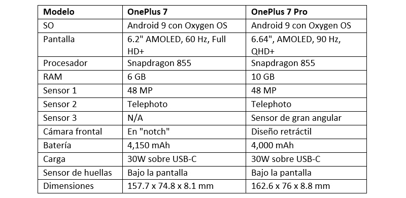 Estas son las especificaciones finales de los nuevos OnePlus 7 y OnePlus 7 Pro