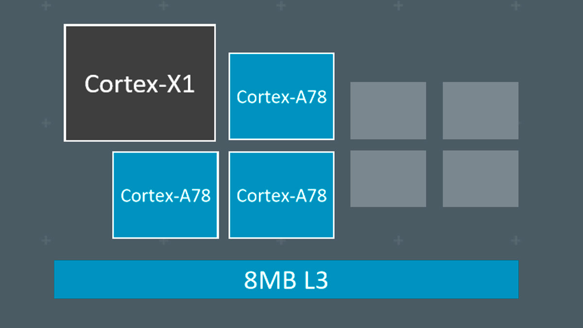 ARM introduce sus nuevos diseos Cortex-A78 y Cortex-X1