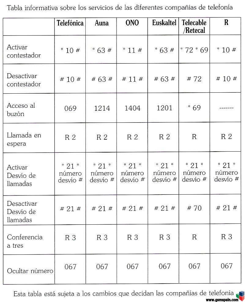 Tabla de Codigos de Servicios Suplementarios Compaias Telefonia Fija