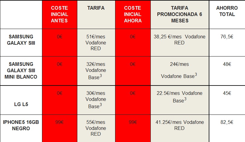 Vodafone descuenta un 25% en sus tarifas Red y Base